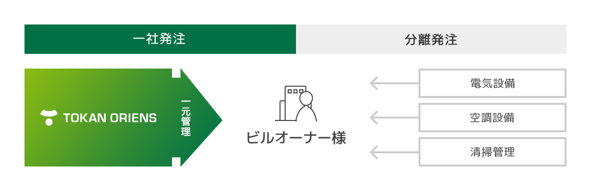 トーカンオリエンスのBMの特長