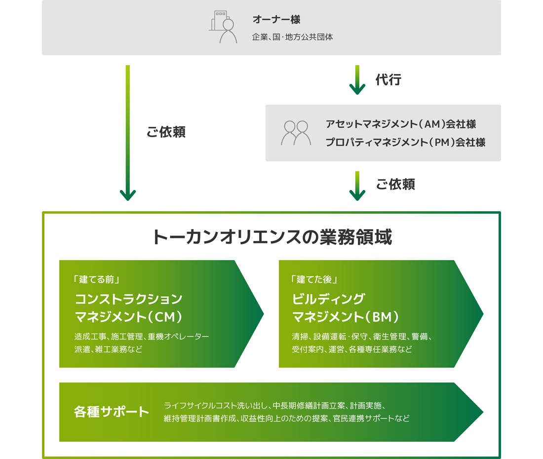 建てるときから建てたあとまで、全てを一括管理