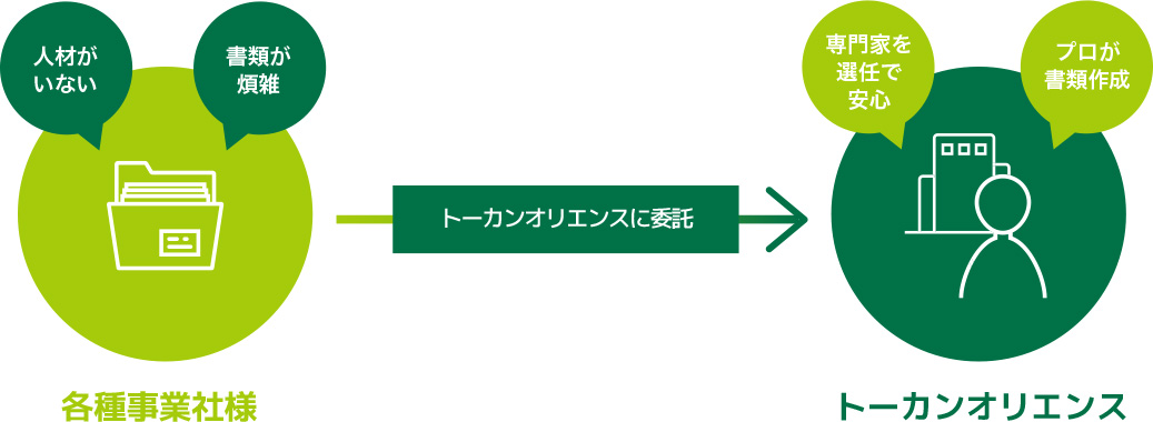 各種有資格者の選任はトーカンオリエンスへの委託が可能です。